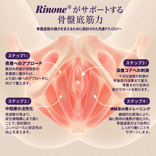 Rinone 4-in-1 骨盤底筋アクティベーター